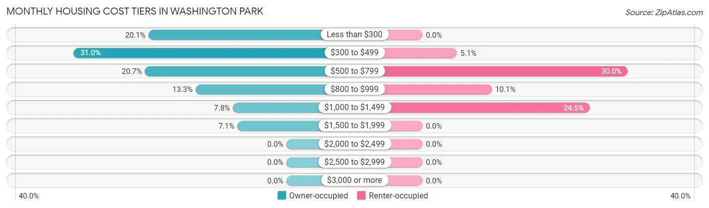 Monthly Housing Cost Tiers in Washington Park