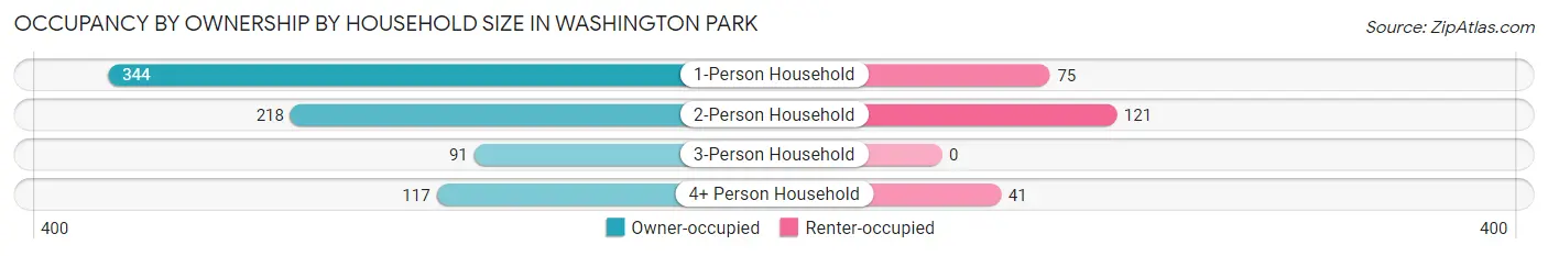 Occupancy by Ownership by Household Size in Washington Park