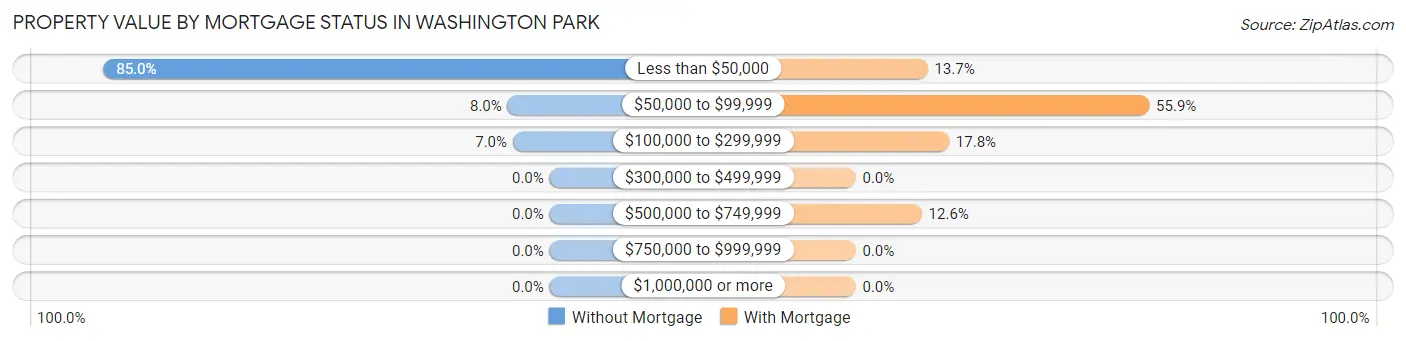 Property Value by Mortgage Status in Washington Park
