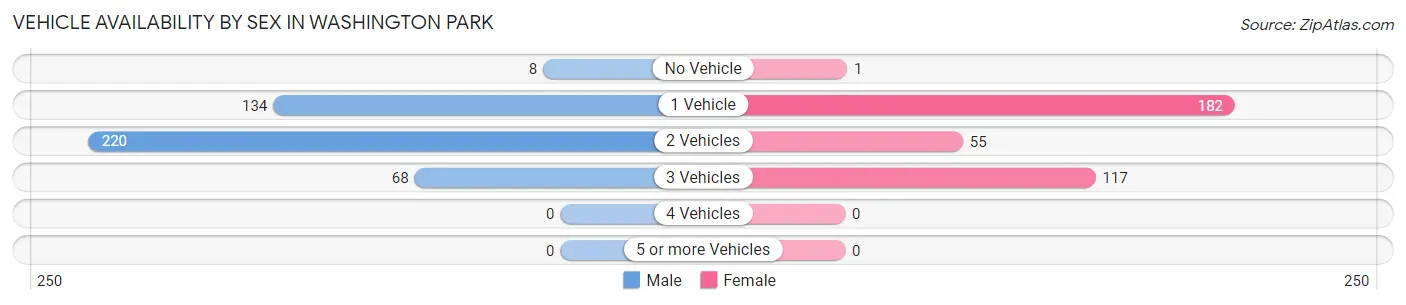 Vehicle Availability by Sex in Washington Park
