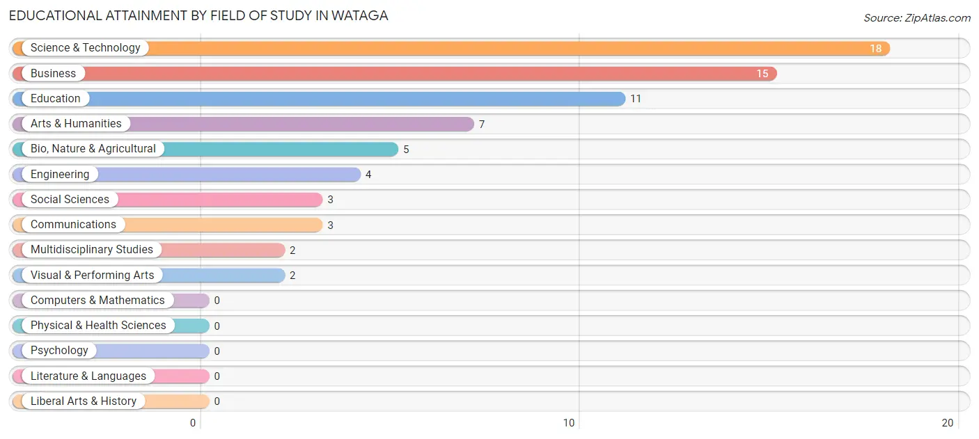Educational Attainment by Field of Study in Wataga
