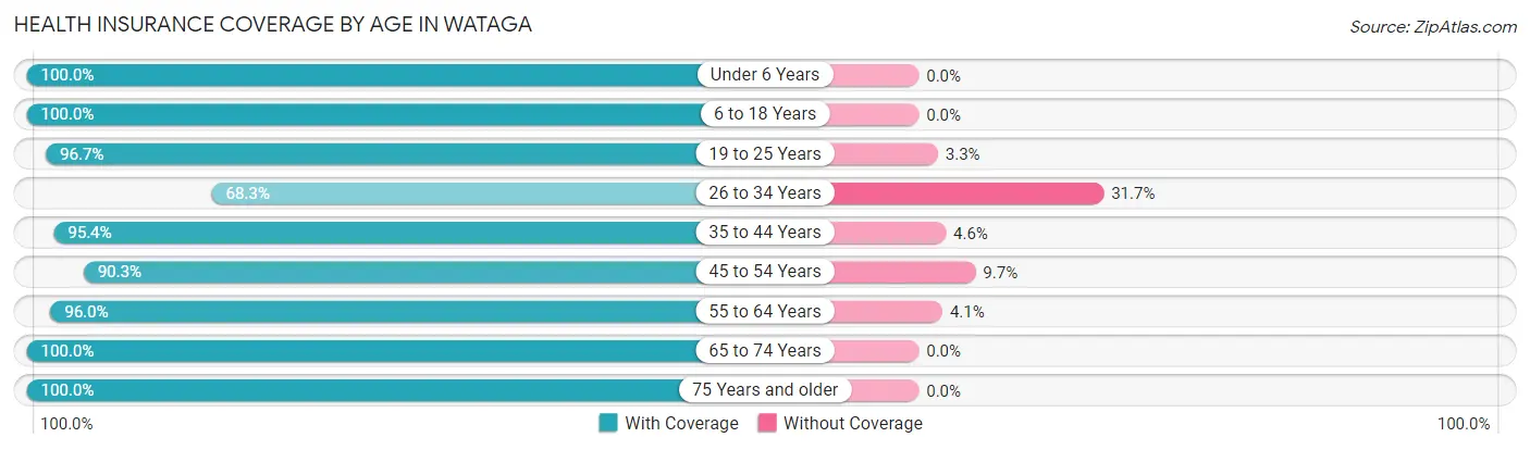 Health Insurance Coverage by Age in Wataga