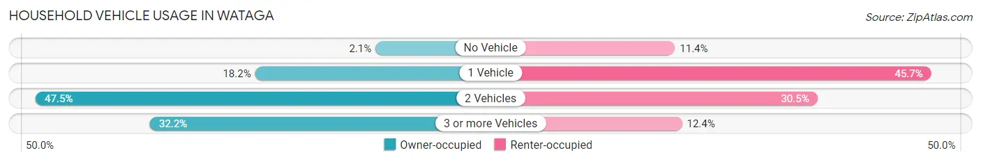 Household Vehicle Usage in Wataga
