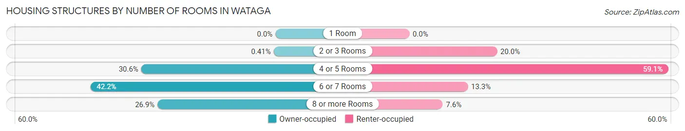 Housing Structures by Number of Rooms in Wataga