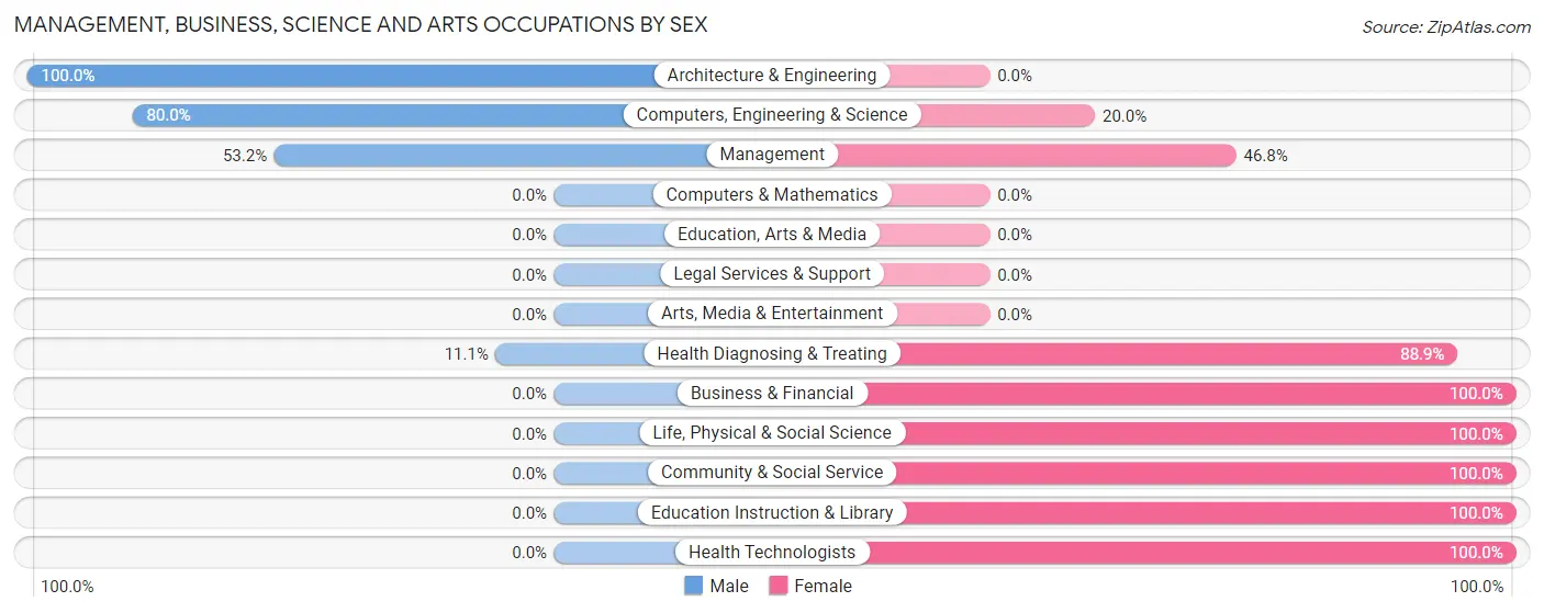 Management, Business, Science and Arts Occupations by Sex in Wataga