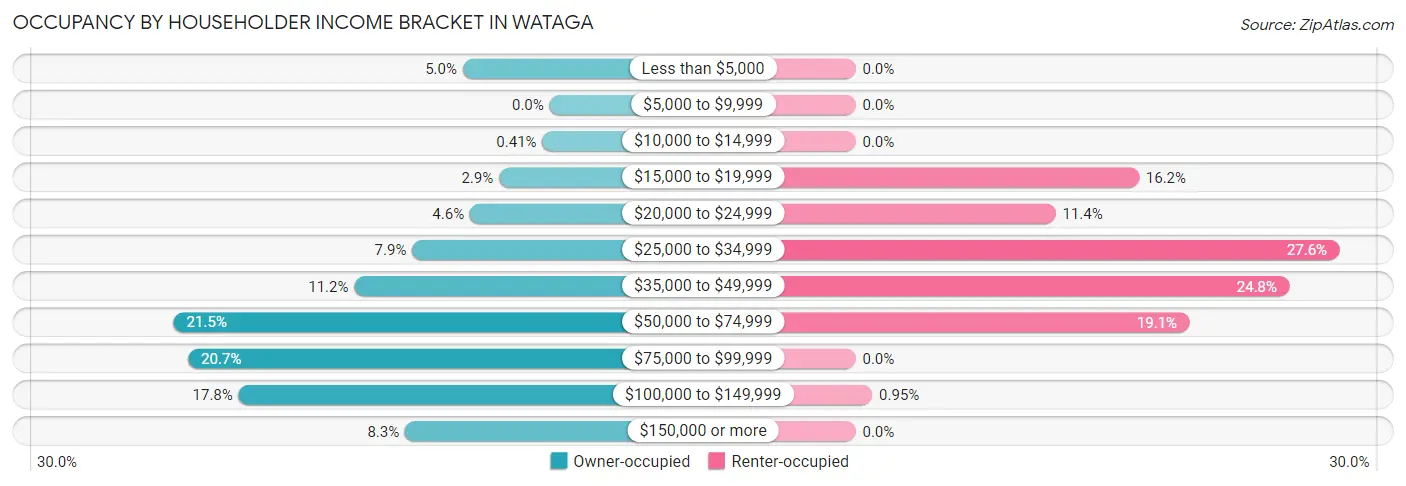 Occupancy by Householder Income Bracket in Wataga