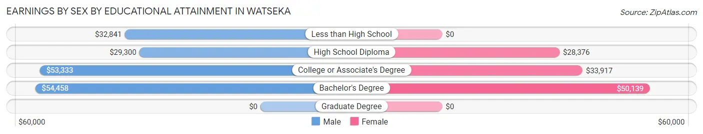 Earnings by Sex by Educational Attainment in Watseka