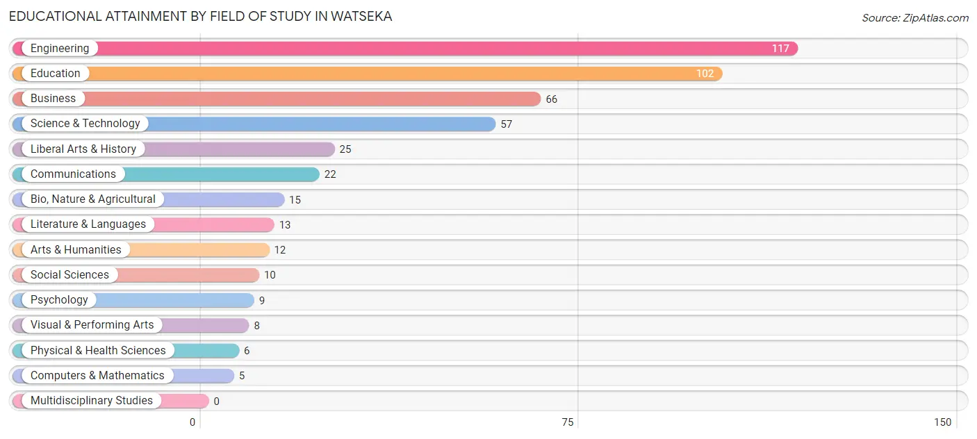 Educational Attainment by Field of Study in Watseka