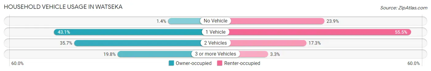 Household Vehicle Usage in Watseka