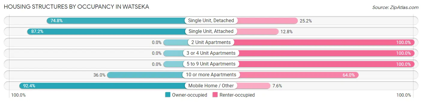 Housing Structures by Occupancy in Watseka