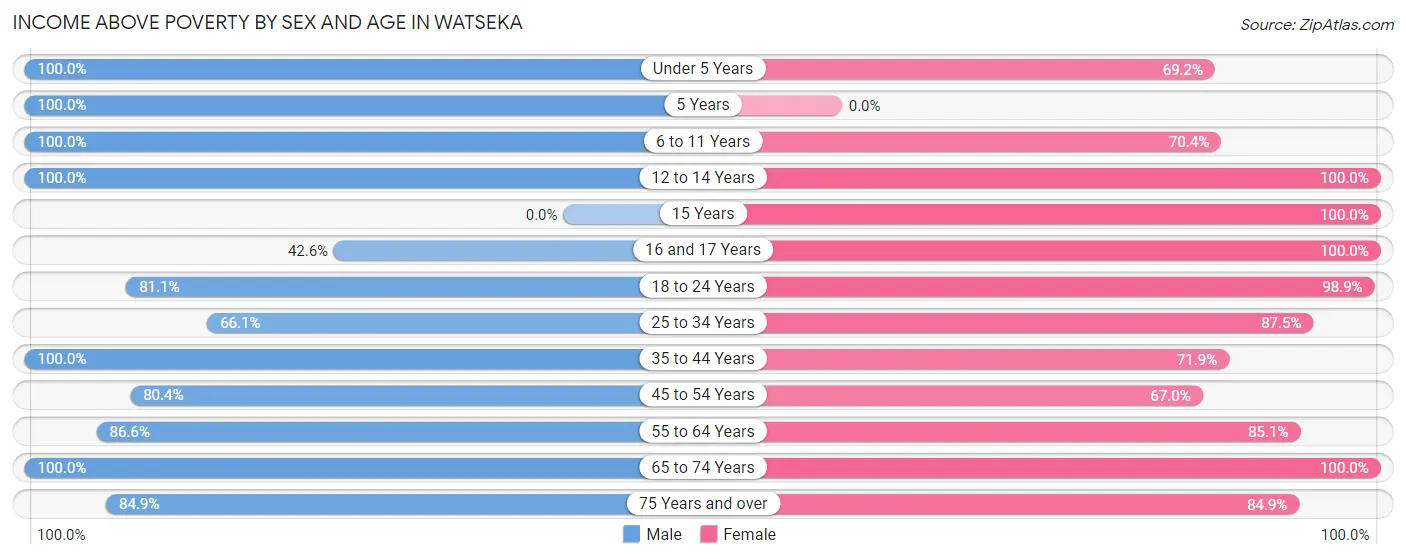 Income Above Poverty by Sex and Age in Watseka