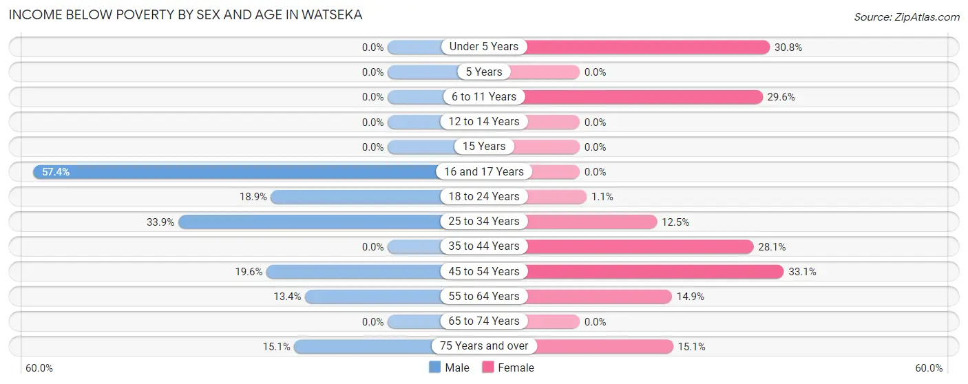 Income Below Poverty by Sex and Age in Watseka