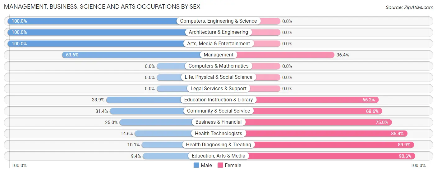 Management, Business, Science and Arts Occupations by Sex in Watseka