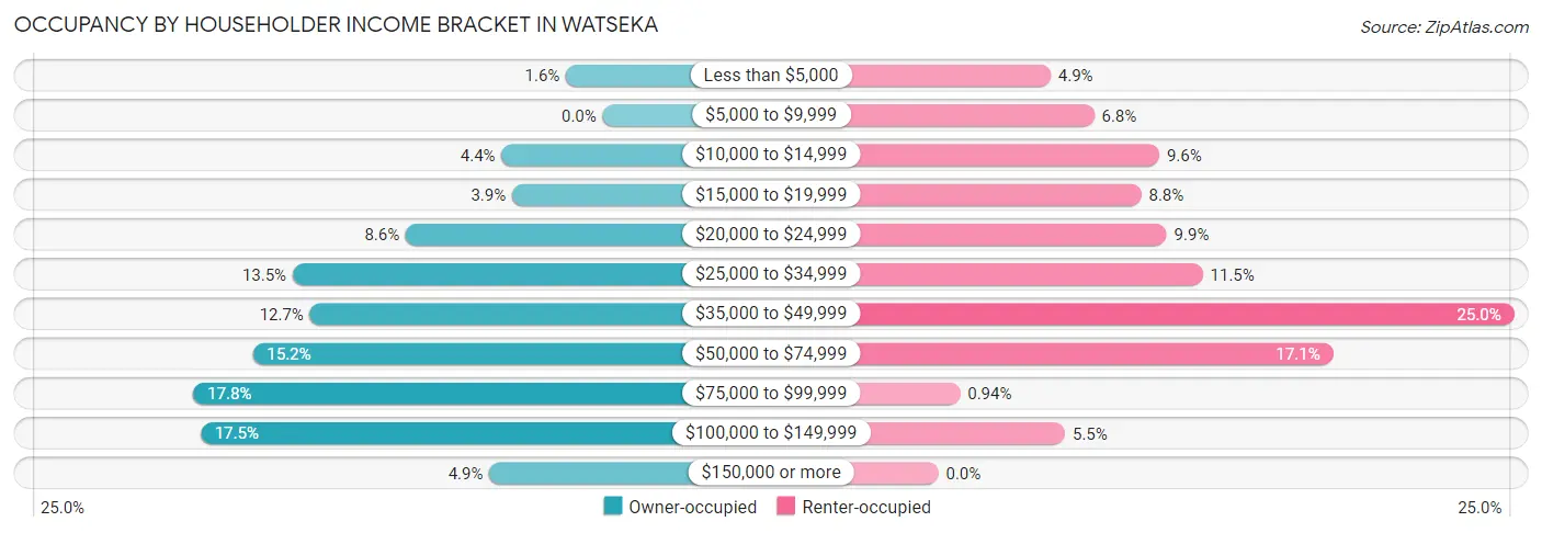 Occupancy by Householder Income Bracket in Watseka