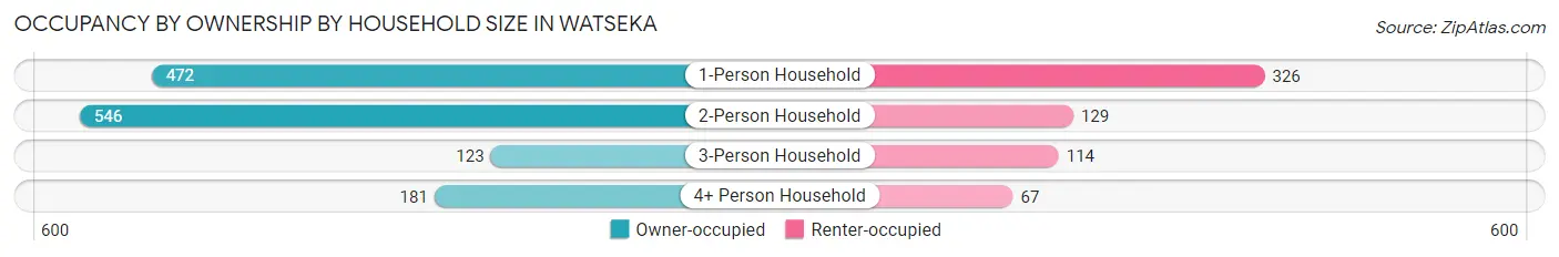 Occupancy by Ownership by Household Size in Watseka