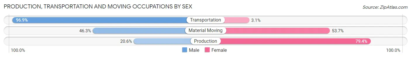 Production, Transportation and Moving Occupations by Sex in Watseka