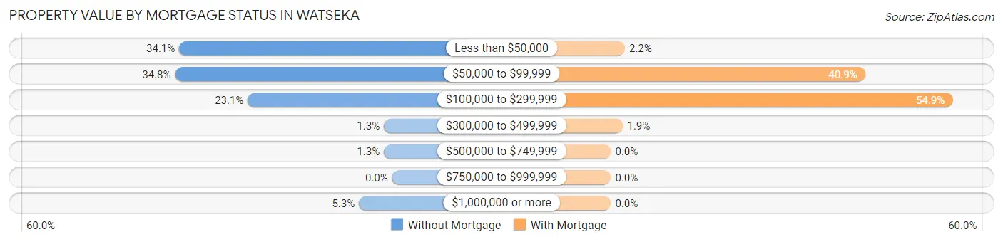 Property Value by Mortgage Status in Watseka
