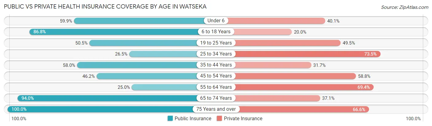 Public vs Private Health Insurance Coverage by Age in Watseka