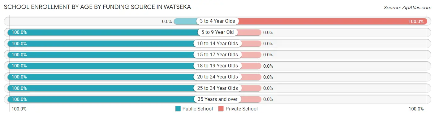 School Enrollment by Age by Funding Source in Watseka