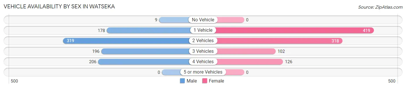 Vehicle Availability by Sex in Watseka