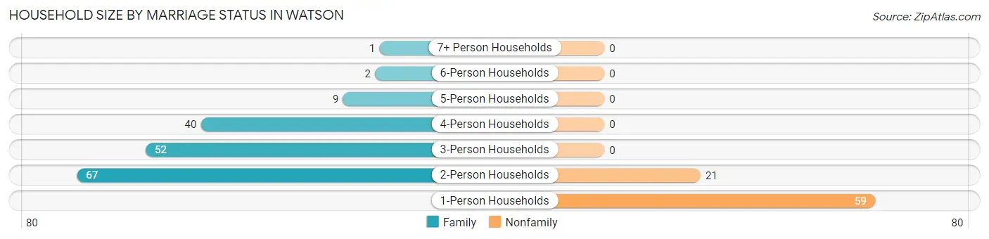 Household Size by Marriage Status in Watson