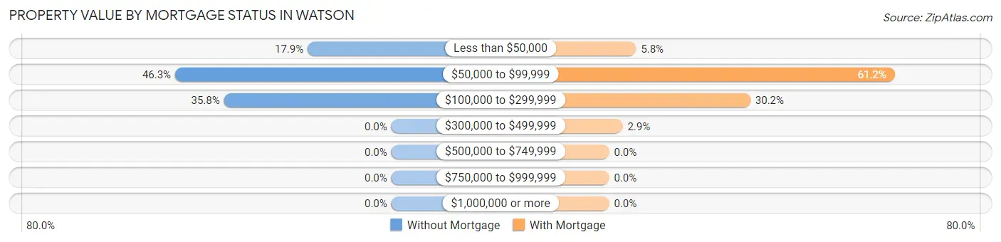 Property Value by Mortgage Status in Watson