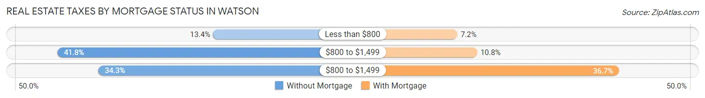Real Estate Taxes by Mortgage Status in Watson