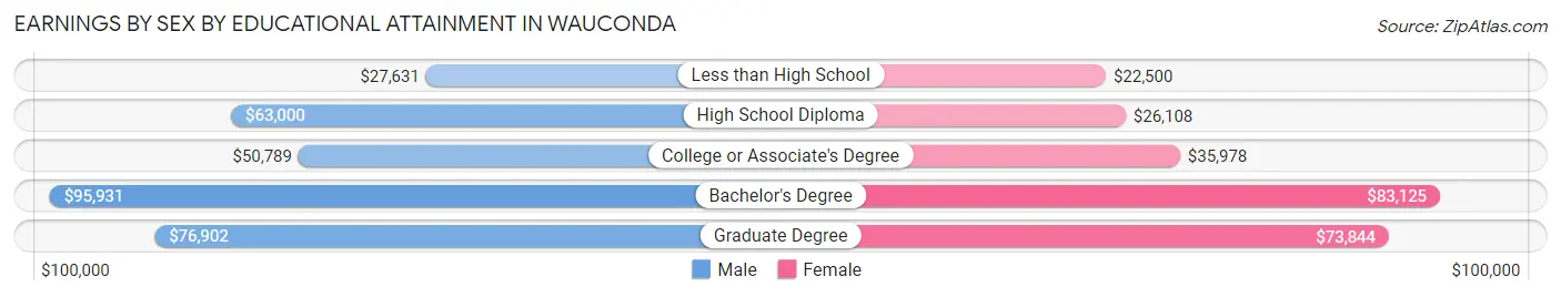 Earnings by Sex by Educational Attainment in Wauconda