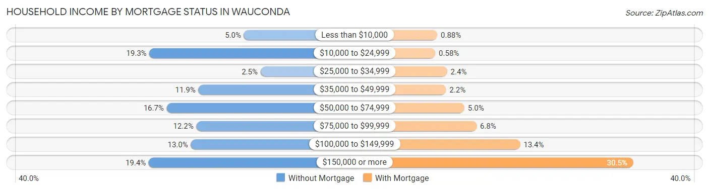 Household Income by Mortgage Status in Wauconda