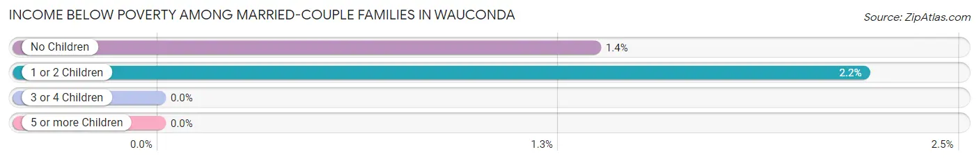 Income Below Poverty Among Married-Couple Families in Wauconda