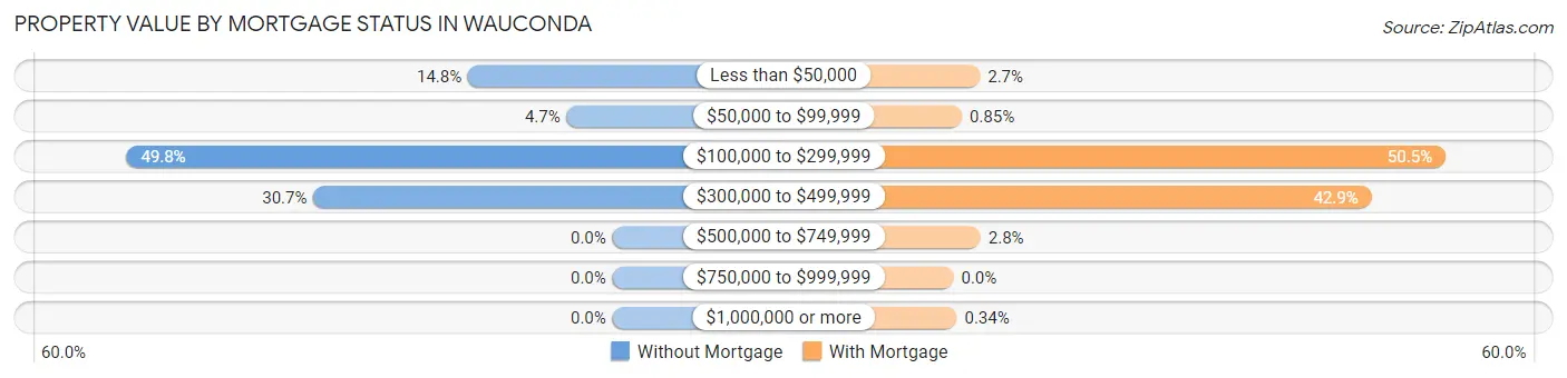 Property Value by Mortgage Status in Wauconda