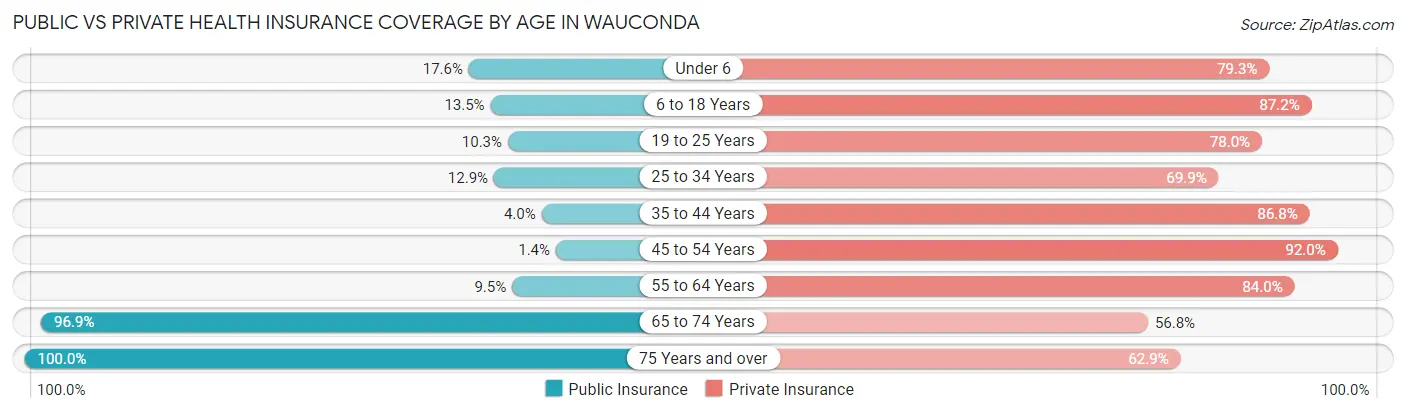 Public vs Private Health Insurance Coverage by Age in Wauconda