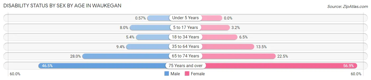 Disability Status by Sex by Age in Waukegan