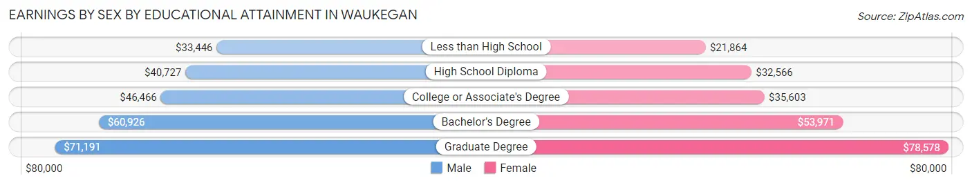 Earnings by Sex by Educational Attainment in Waukegan