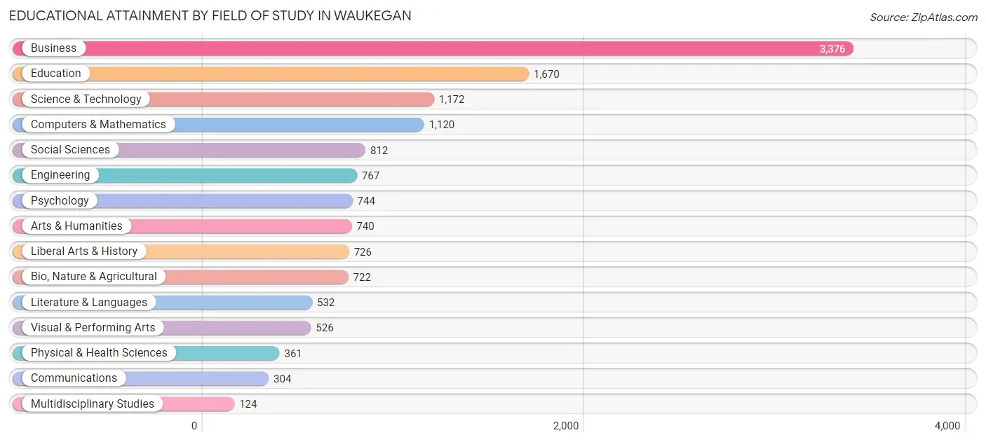 Educational Attainment by Field of Study in Waukegan