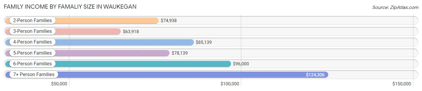 Family Income by Famaliy Size in Waukegan