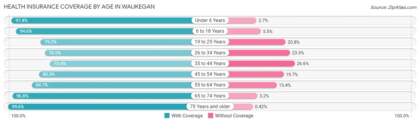 Health Insurance Coverage by Age in Waukegan