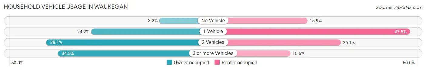 Household Vehicle Usage in Waukegan