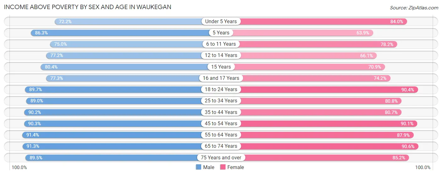 Income Above Poverty by Sex and Age in Waukegan