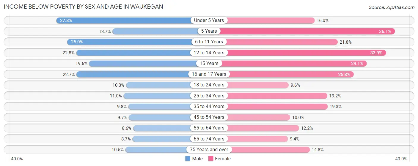 Income Below Poverty by Sex and Age in Waukegan