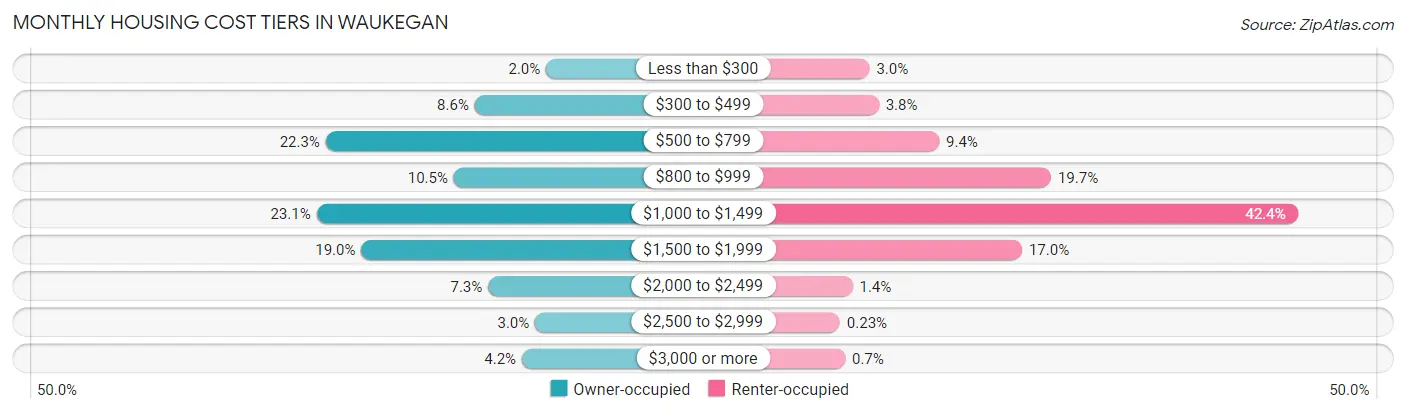 Monthly Housing Cost Tiers in Waukegan