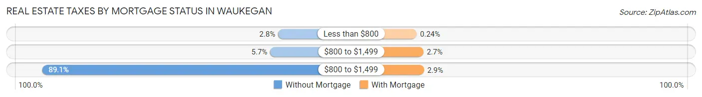 Real Estate Taxes by Mortgage Status in Waukegan