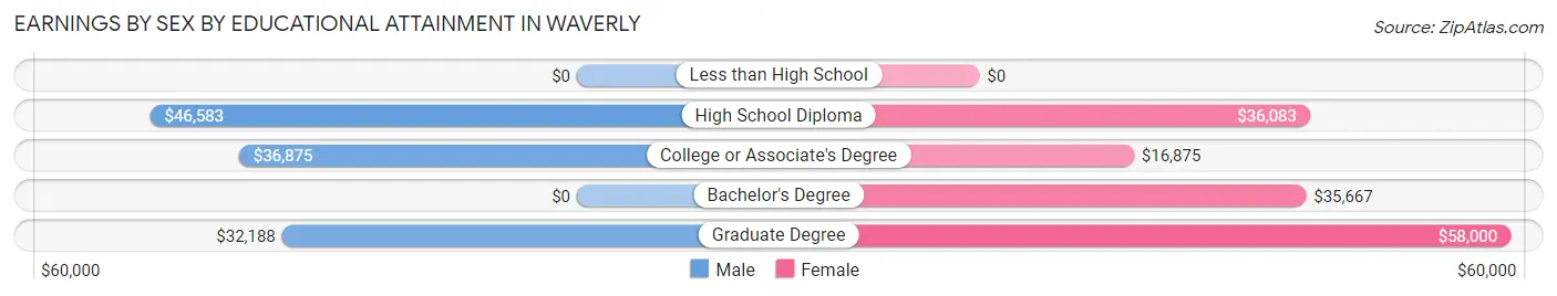 Earnings by Sex by Educational Attainment in Waverly
