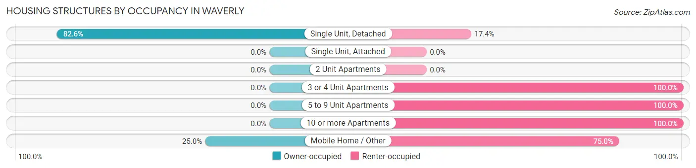 Housing Structures by Occupancy in Waverly
