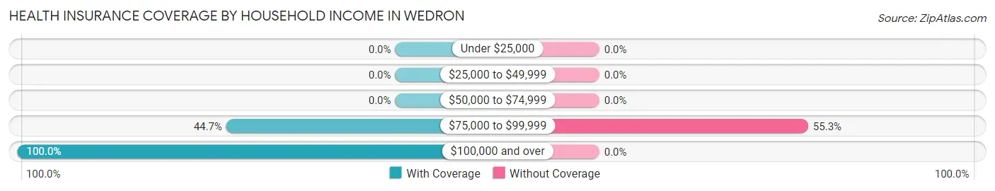 Health Insurance Coverage by Household Income in Wedron