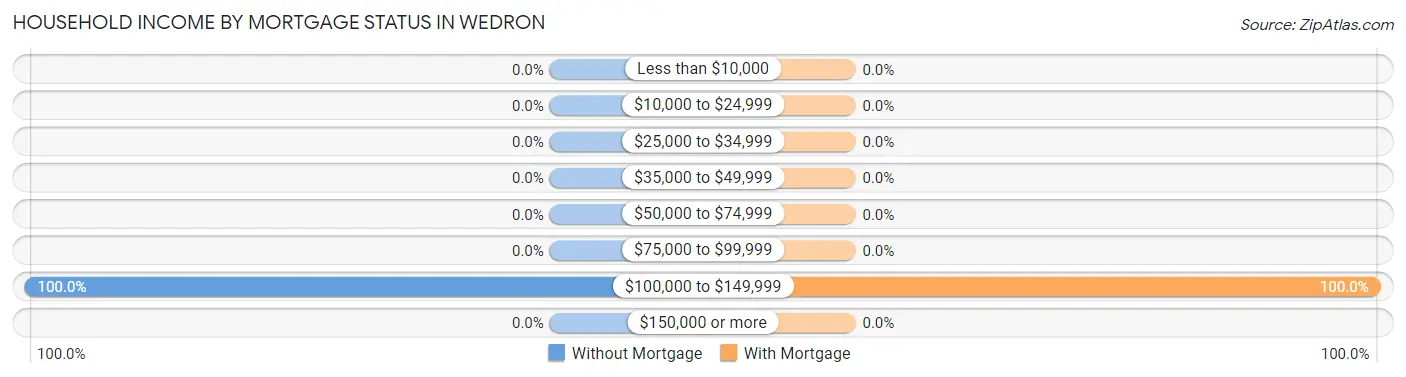 Household Income by Mortgage Status in Wedron