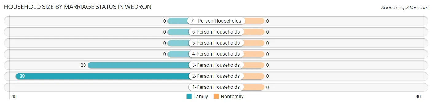Household Size by Marriage Status in Wedron