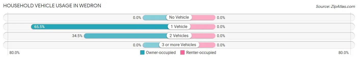 Household Vehicle Usage in Wedron