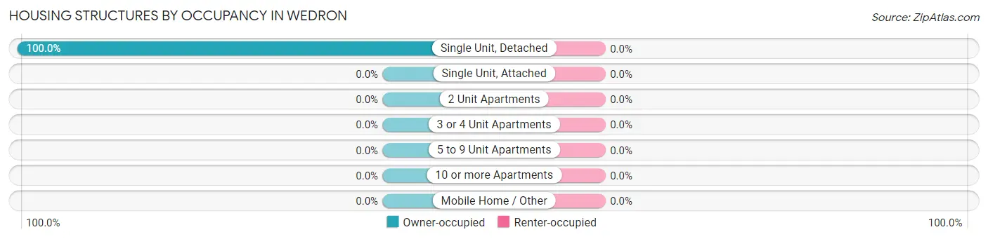 Housing Structures by Occupancy in Wedron
