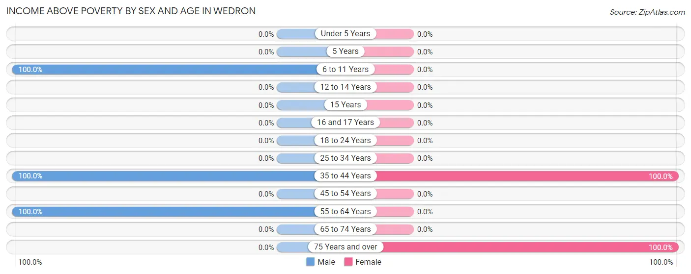 Income Above Poverty by Sex and Age in Wedron